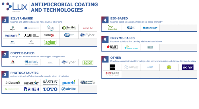 Antimicrobial coating and technologies market mapAntimicrobial coating and technologies market map