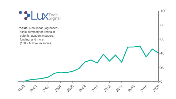 Antimicrobial coatings lux tech signal chart