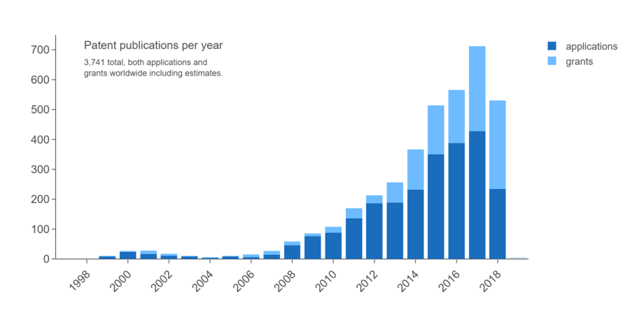 Patent publications per year chart