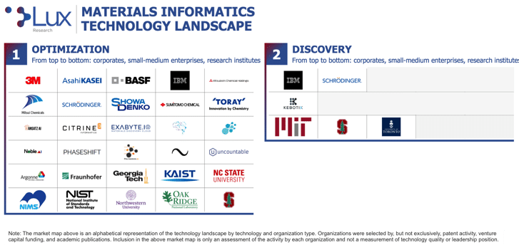 Materials informatics technology landscape companys logos