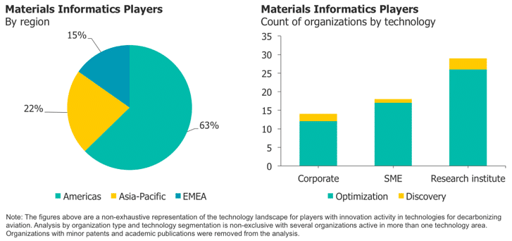 Materials informatics players charts