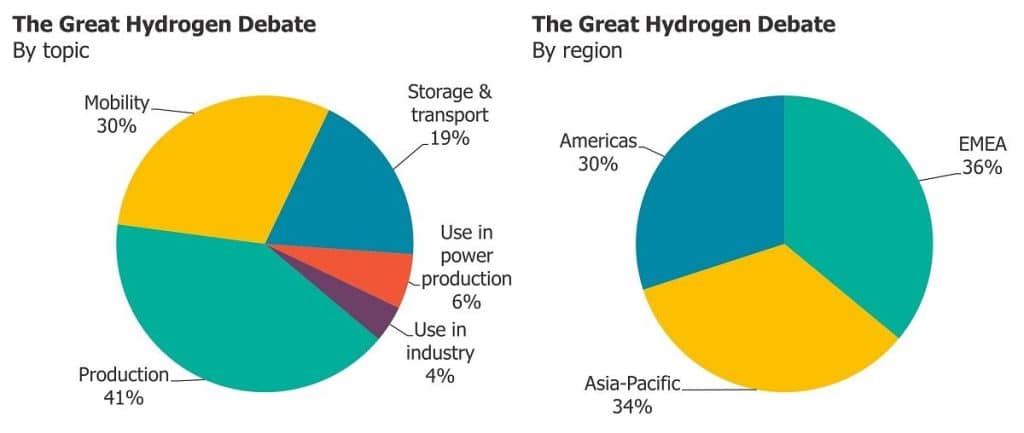 The great hydrogen debate charts