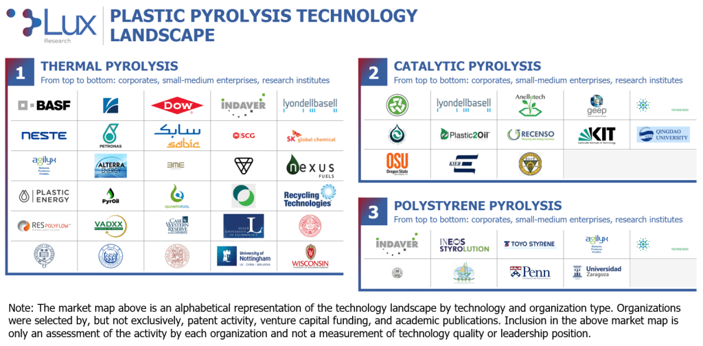 Plastic pyrolysis technology landscape