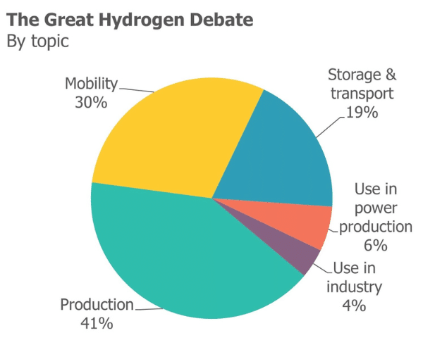 The Great Hydrogen Debate Key Questions about the Hydrogen Economy