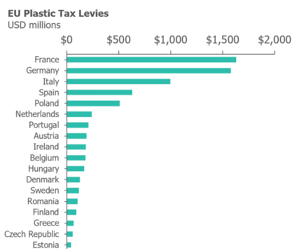The EU’s Plastic Waste Tax Will Drive a Shift Away from Plastic Packaging