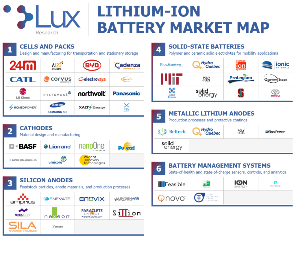 Opfylde detaljer Investere Li-ion Battery Innovation Roadmap - Lux Research