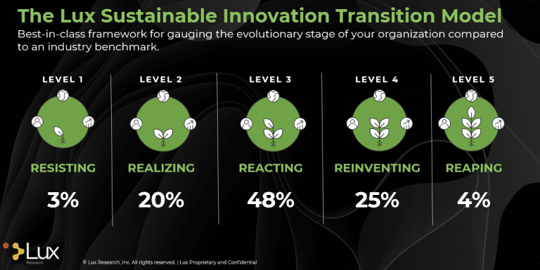 Lux Sustainable Innovation Transition Model